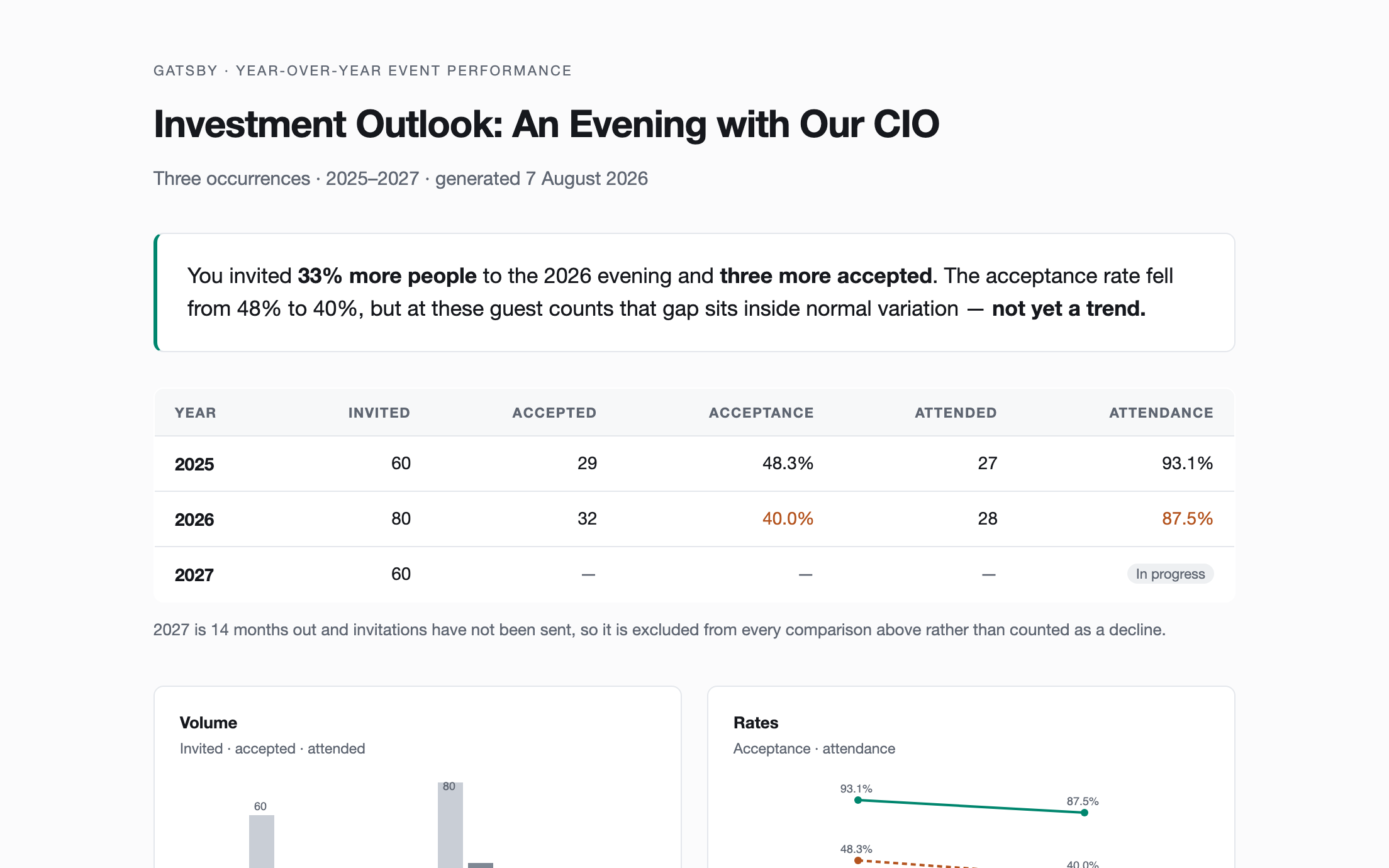 Example output from the Year-over-Year Event Performance skill.