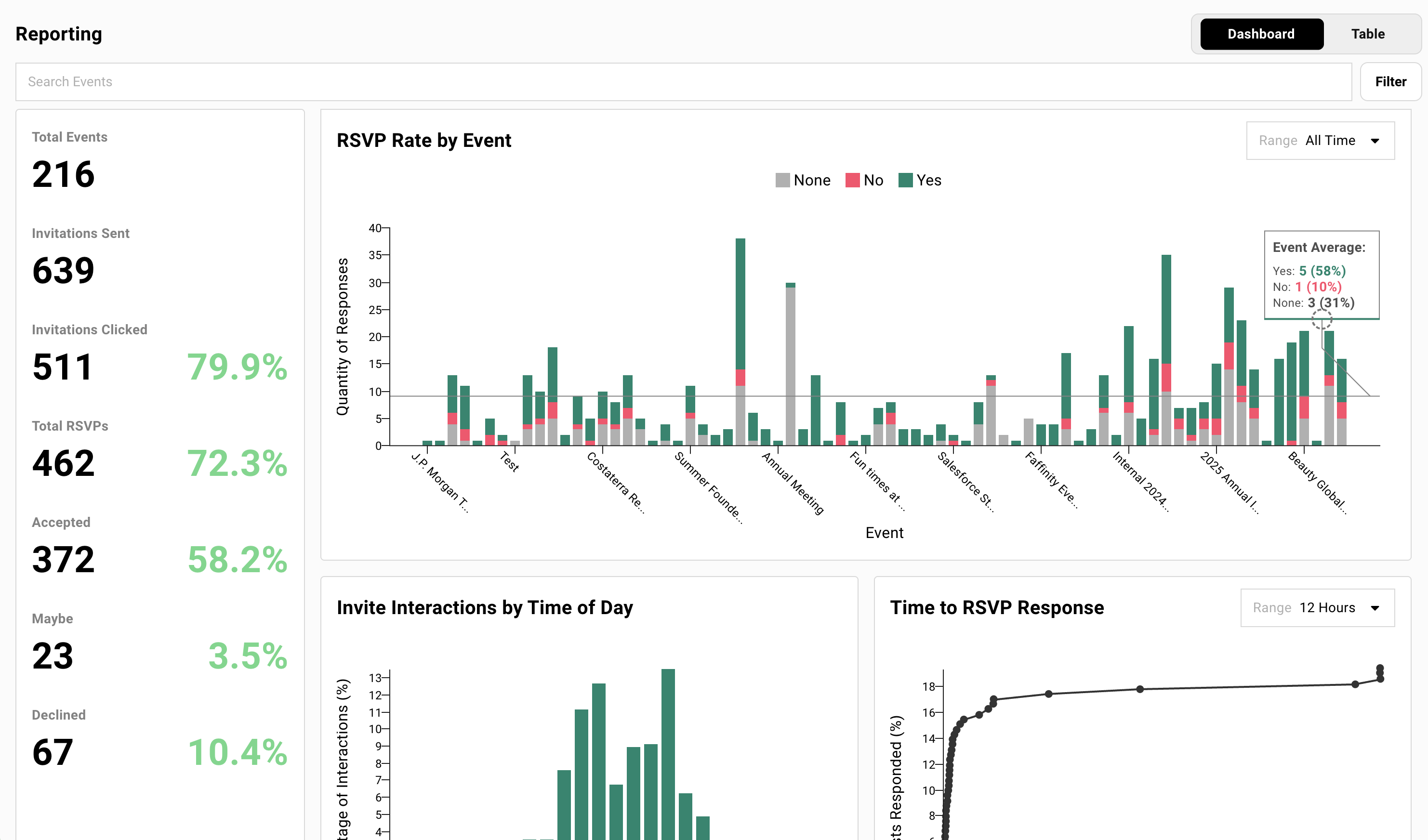 The reporting tool in Gatsby shows key event metrics like RSVP rates and clicks.